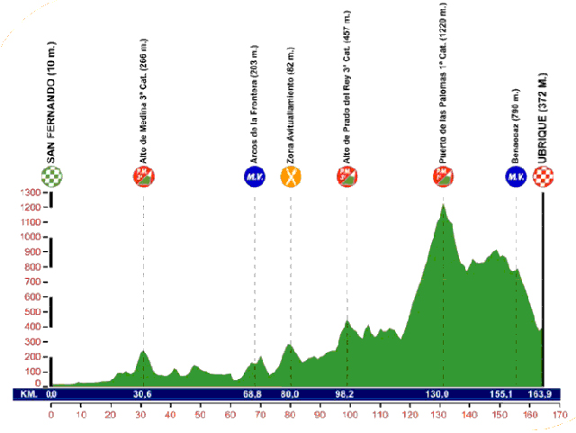 stage 1 profile